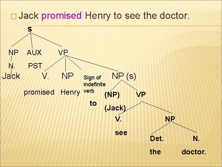 � Jack promised Henry to see the doctor. s NP AUX N. PST Jack