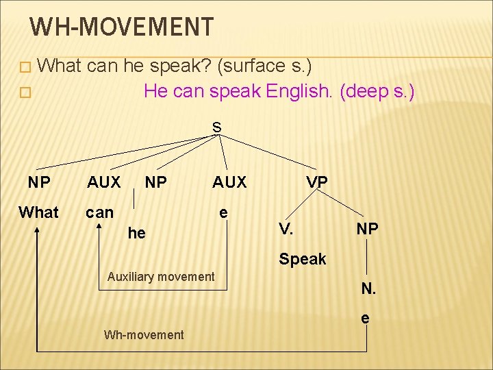 WH-MOVEMENT What can he speak? (surface s. ) � He can speak English. (deep
