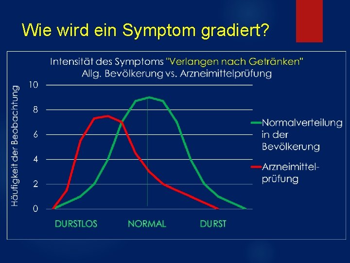 Wie wird ein Symptom gradiert? 