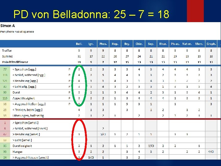 PD von Belladonna: 25 – 7 = 18 