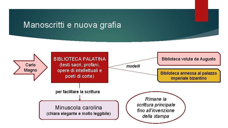 Manoscritti e nuova grafia Carlo Magno BIBLIOTECA PALATINA (testi sacri, profani, opere di intellettuali