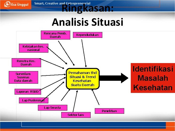 Ringkasan: Analisis Situasi Rencana Pemb. Daerah Kependudukan Kebijakan kes. nasional Renstra Kes. Daerah Identifikasi