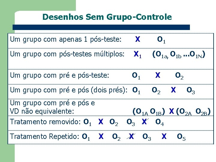 Desenhos Sem Grupo-Controle Um grupo com apenas 1 pós-teste: X Um grupo com pós-testes