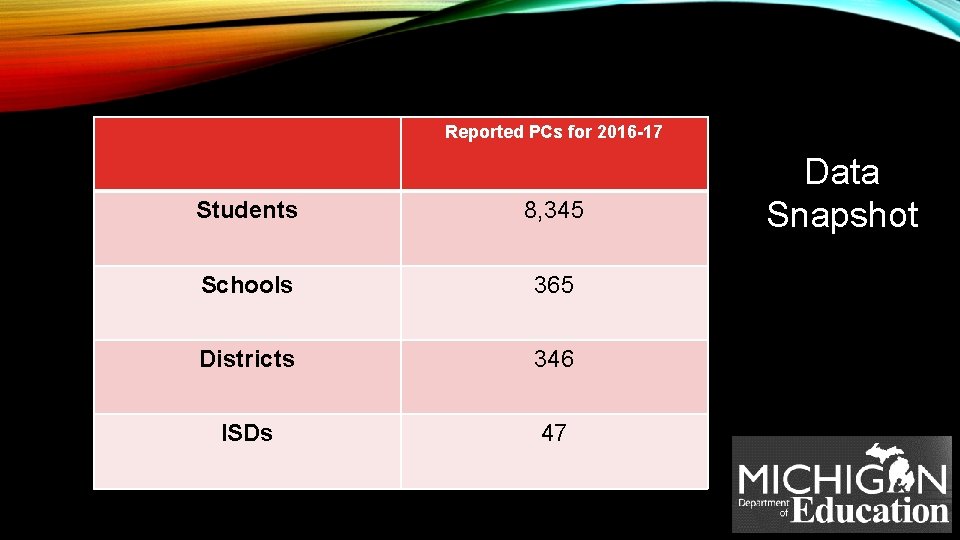 Reported PCs for 2016 -17 Students 8, 345 Schools 365 Districts 346 ISDs 47