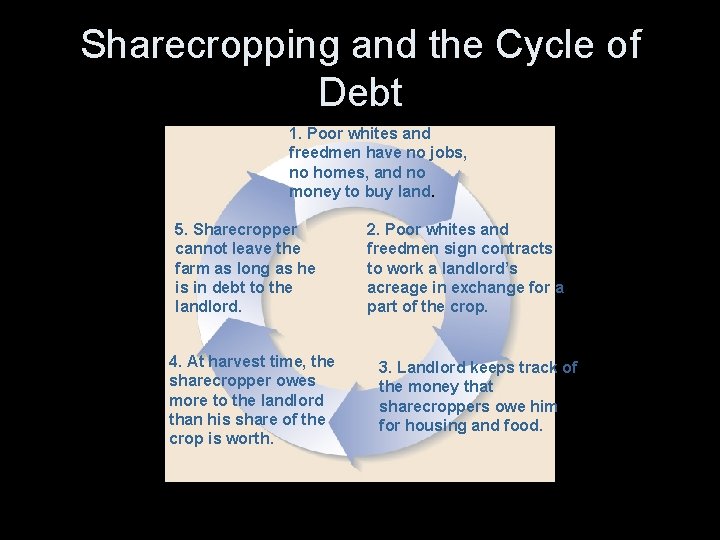 Sharecropping and the Cycle of Debt 1. Poor whites and freedmen have no jobs,