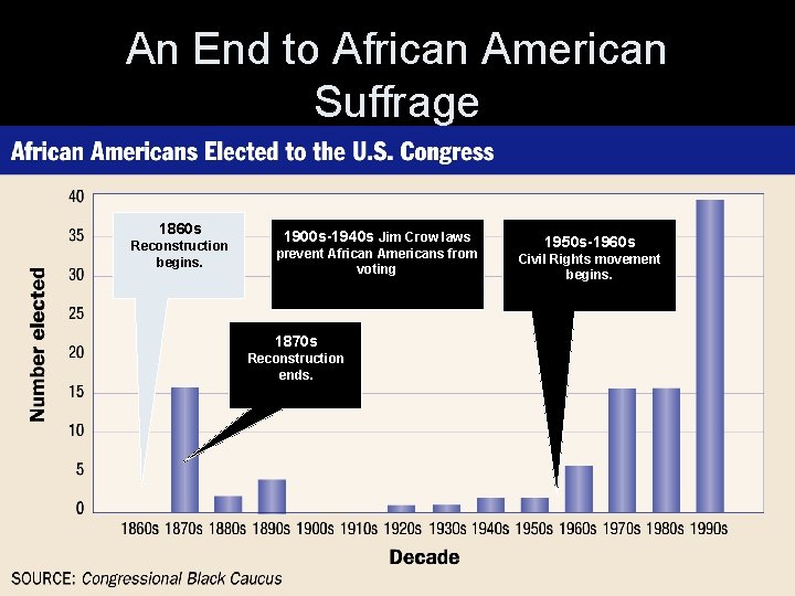 An End to African American Suffrage 1860 s Reconstruction begins. 1900 s-1940 s Jim