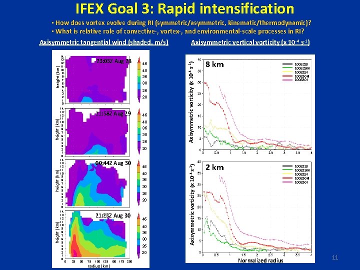 IFEX Goal 3: Rapid intensification • How does vortex evolve during RI (symmetric/asymmetric, kinematic/thermodynamic)?