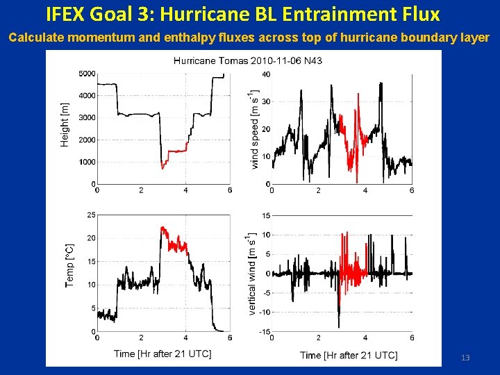 IFEX Goal 3: Hurricane BL Entrainment Flux Calculate momentum and enthalpy fluxes across top