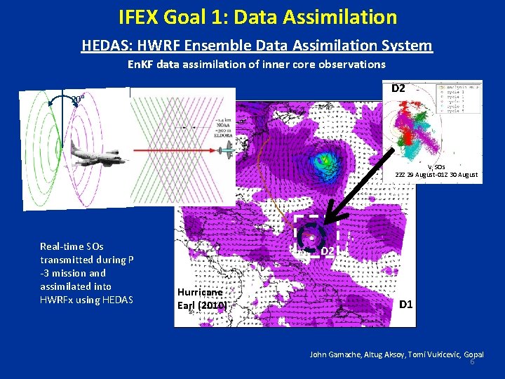 IFEX Goal 1: Data Assimilation HEDAS: HWRF Ensemble Data Assimilation System En. KF data