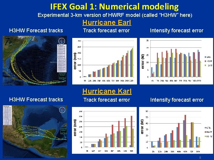 IFEX Goal 1: Numerical modeling Experimental 3 -km version of HWRF model (called “H