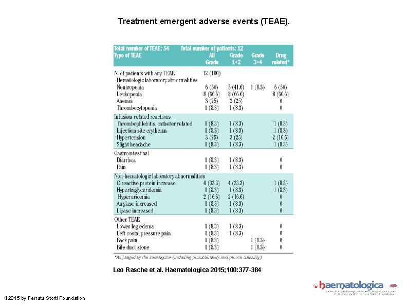 Treatment emergent adverse events (TEAE). Leo Rasche et al. Haematologica 2015; 100: 377 -384