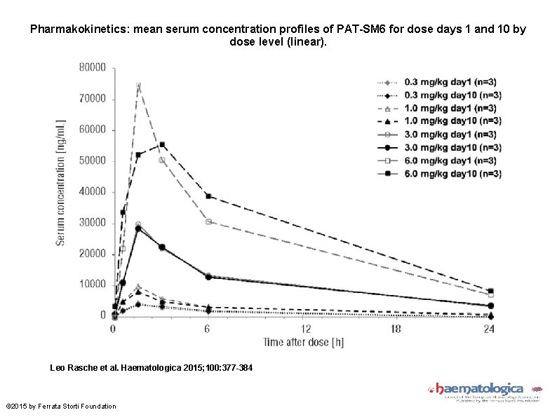 Pharmakokinetics: mean serum concentration profiles of PAT-SM 6 for dose days 1 and 10