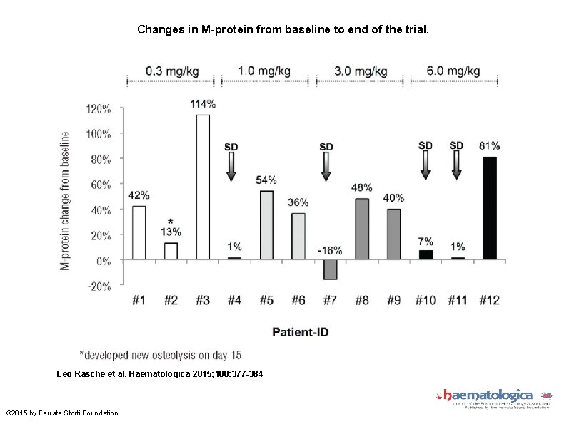 Changes in M-protein from baseline to end of the trial. Leo Rasche et al.