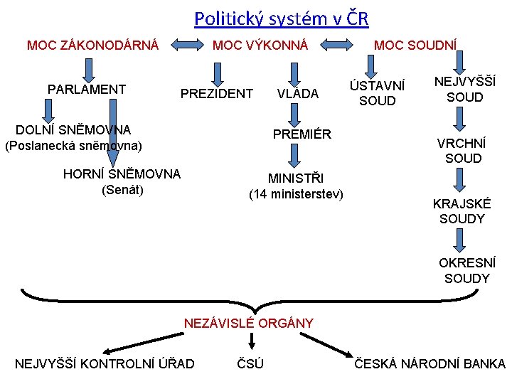 Politický systém v ČR MOC ZÁKONODÁRNÁ PARLAMENT MOC VÝKONNÁ PREZIDENT DOLNÍ SNĚMOVNA (Poslanecká sněmovna)