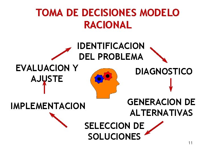 TOMA DE DECISIONES MODELO RACIONAL IDENTIFICACION DEL PROBLEMA EVALUACION Y DIAGNOSTICO AJUSTE GENERACION DE