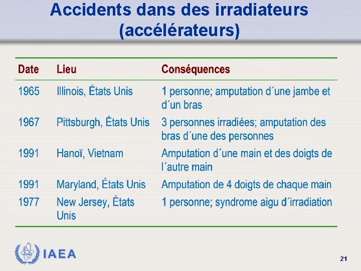 Accidents dans des irradiateurs (accélérateurs) IAEA 21 