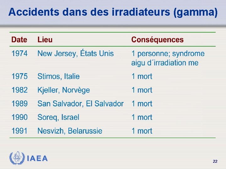 Accidents dans des irradiateurs (gamma) IAEA 22 