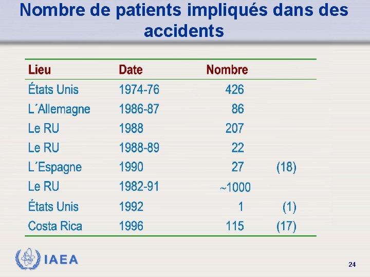 Nombre de patients impliqués dans des accidents IAEA 24 