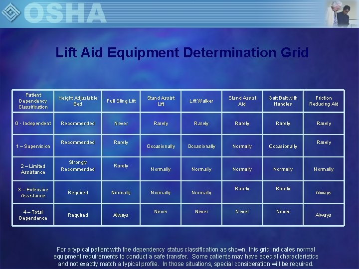 Lift Aid Equipment Determination Grid Patient Dependency Classification Height Adjustable Bed Full Sling Lift