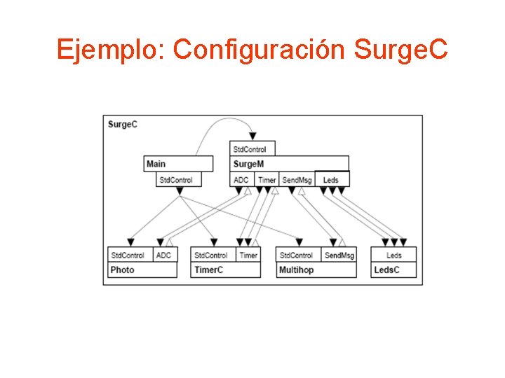 Ejemplo: Configuración Surge. C 