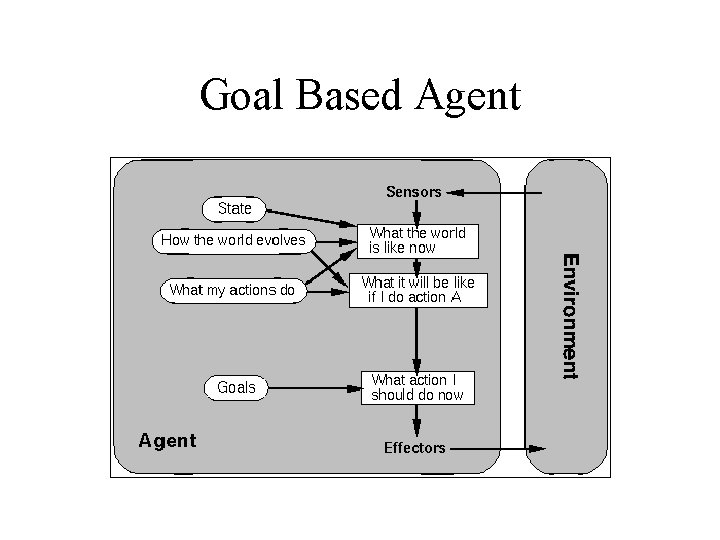 Goal Based Agent 