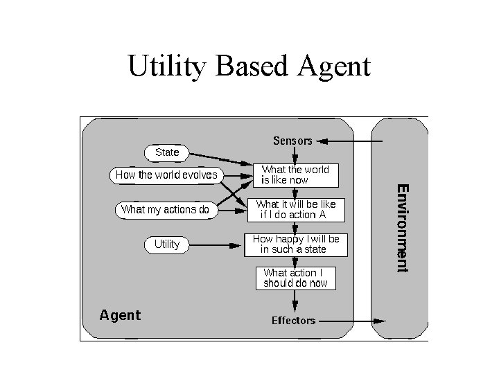 Utility Based Agent 