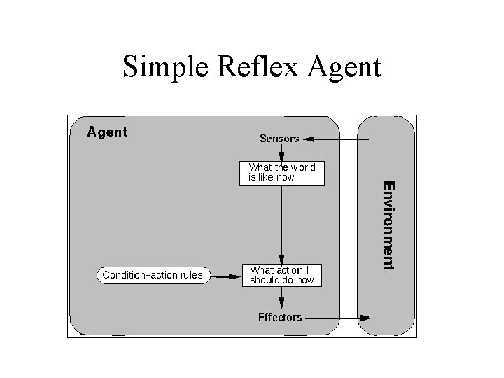 Simple Reflex Agent 