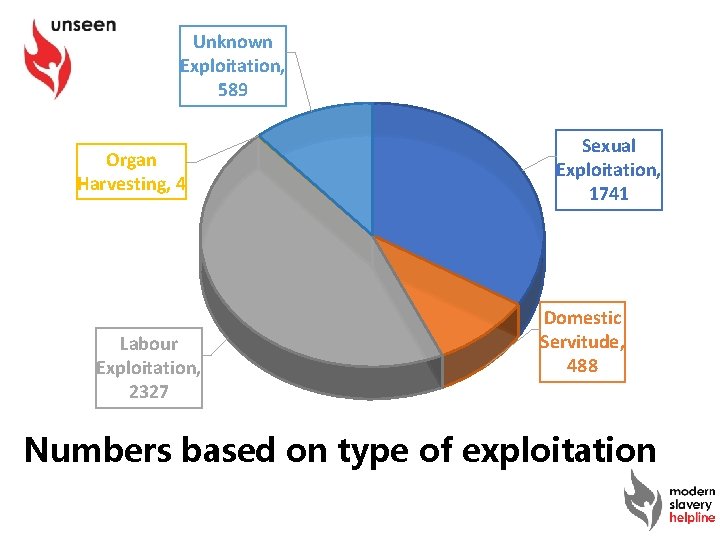 Unknown Exploitation, 589 Organ Harvesting, 4 Labour Exploitation, 2327 Sexual Exploitation, 1741 Domestic Servitude,