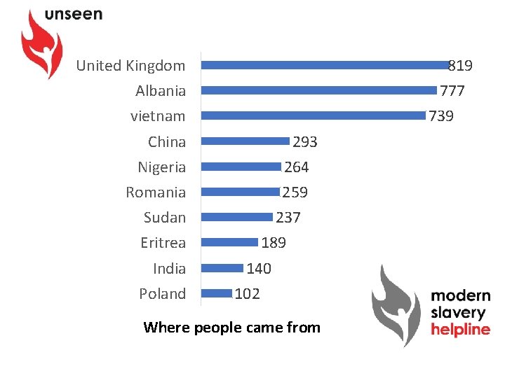 United Kingdom 819 Albania 777 vietnam 739 China 293 Nigeria 264 Romania 259 Sudan