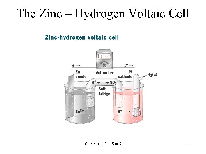 The Zinc – Hydrogen Voltaic Cell Chemistry 1011 Slot 5 6 