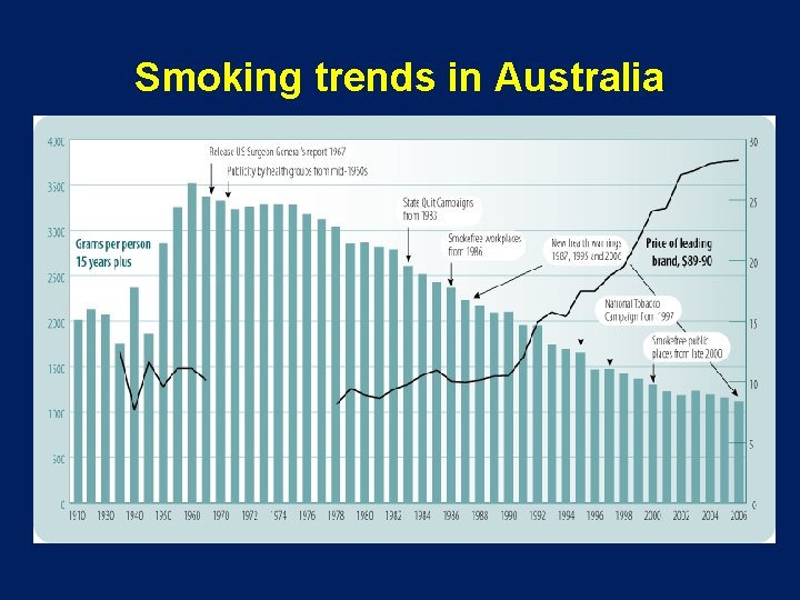 Smoking trends in Australia 