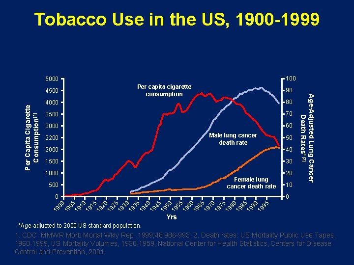 Tobacco Use in the US, 1900 -1999 100 5000 Per Capita Cigarette Consumption[1] Per