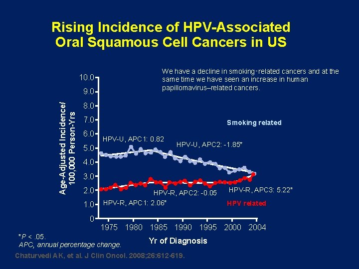 Rising Incidence of HPV-Associated Oral Squamous Cell Cancers in US We have a decline