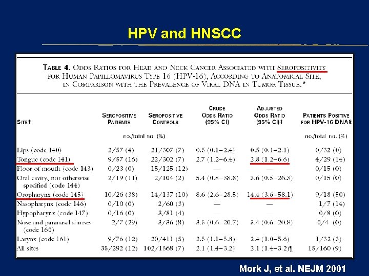 HPV and HNSCC Mork J, et al. NEJM 2001 