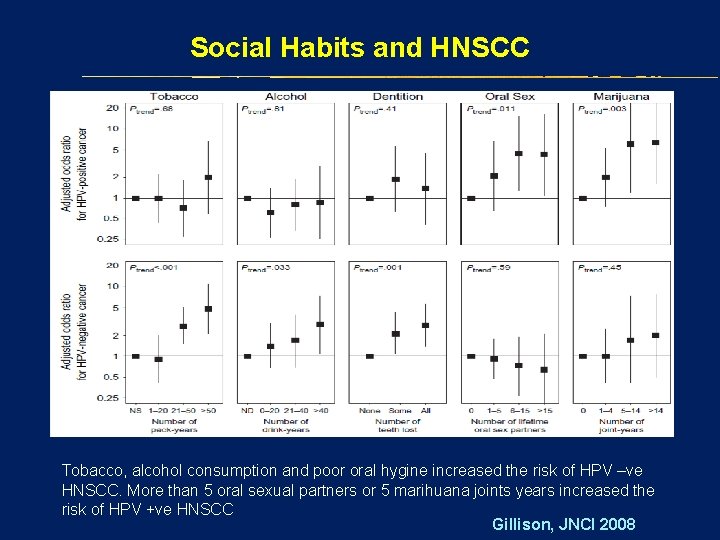 Social Habits and HNSCC Tobacco, alcohol consumption and poor oral hygine increased the risk