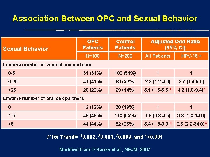 Association Between OPC and Sexual Behavior OPC Patients Control Patients Adjusted Odd Ratio (95%