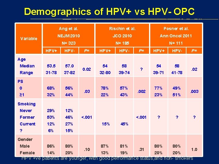 Demographics of HPV+ vs HPV- OPC Variable Ang et al. Rischin et al. Posner