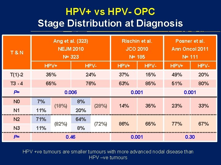 HPV+ vs HPV- OPC Stage Distribution at Diagnosis Ang et al. (323) Rischin et