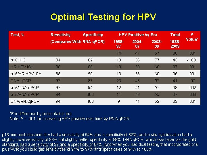 Optimal Testing for HPV Test, % Sensitivity Specificity (Compared With RNA q. PCR) HPV