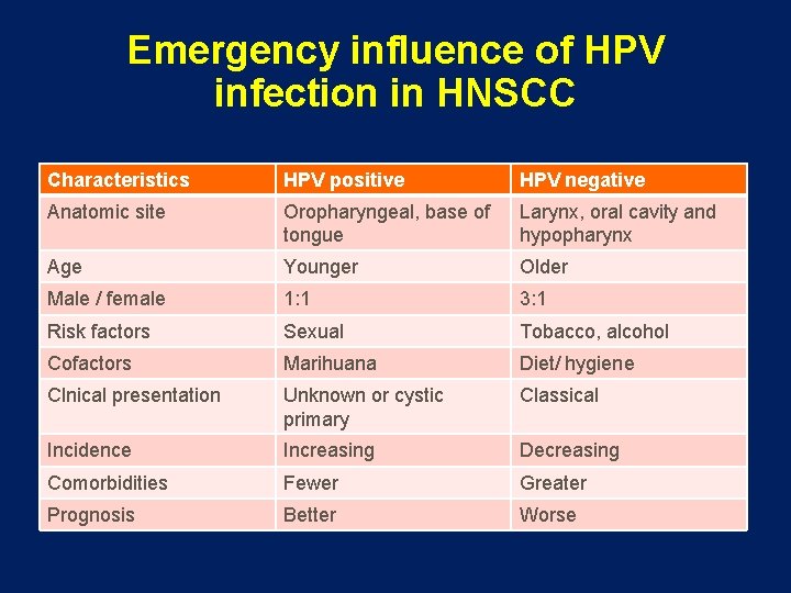 Emergency influence of HPV infection in HNSCC Characteristics HPV positive HPV negative Anatomic site