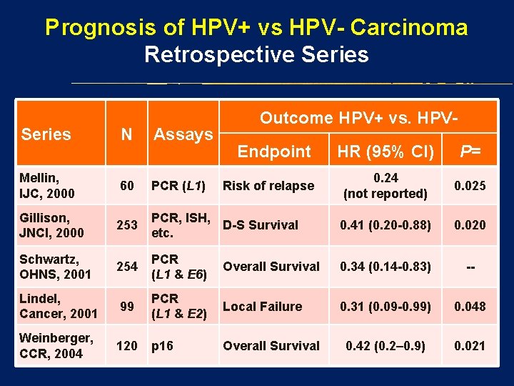 Prognosis of HPV+ vs HPV- Carcinoma Retrospective Series N Assays Mellin, IJC, 2000 60