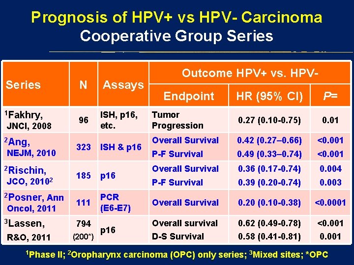 Prognosis of HPV+ vs HPV- Carcinoma Cooperative Group Series 1 Fakhry, JNCI, 2008 2