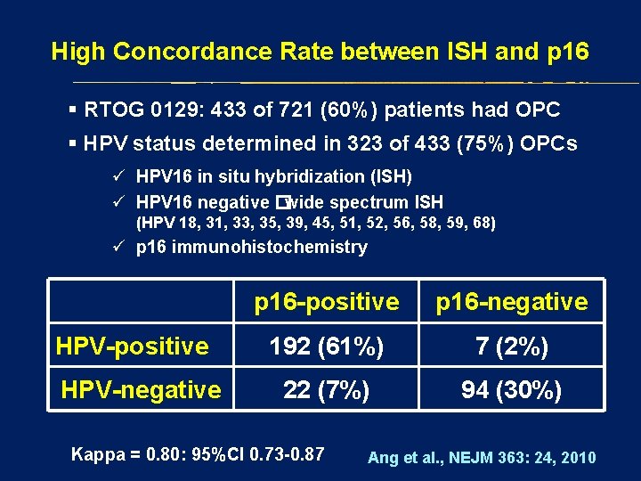 High Concordance Rate between ISH and p 16 § RTOG 0129: 433 of 721