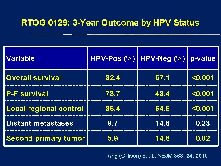 RTOG 0129: 3 -Year Outcome by HPV Status Variable HPV-Pos (%) HPV-Neg (%) p-value