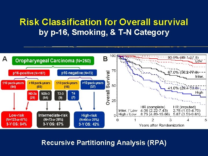 Risk Classification for Overall survival by p-16, Smoking, & T-N Category B Overall Survival