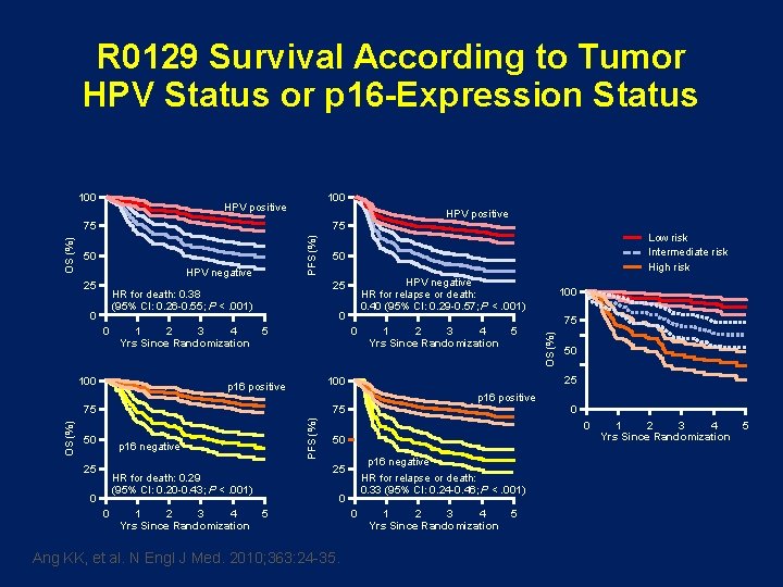 R 0129 Survival According to Tumor HPV Status or p 16 -Expression Status 100