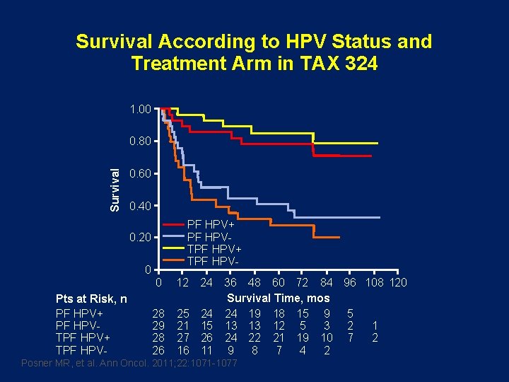 Survival According to HPV Status and Treatment Arm in TAX 324 1. 00 Survival