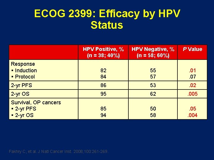 ECOG 2399: Efficacy by HPV Status HPV Positive, % (n = 38; 40%) HPV