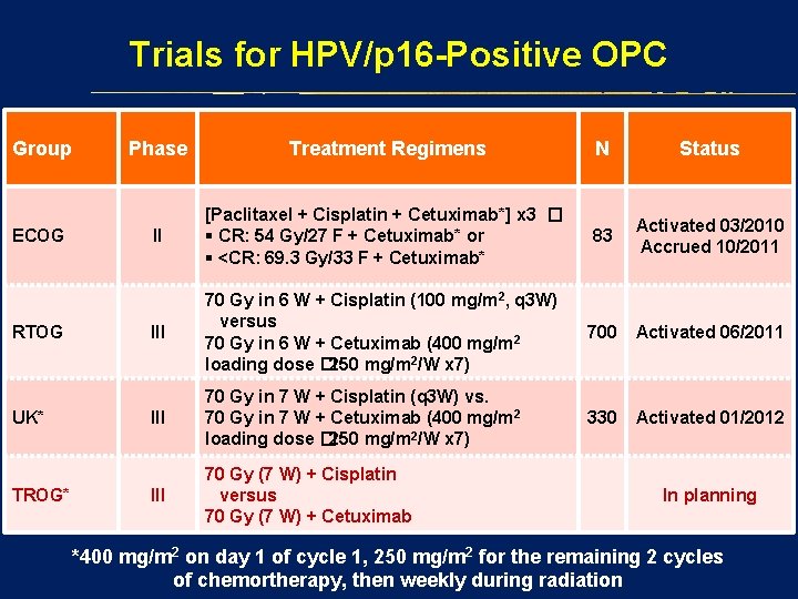 Trials for HPV/p 16 -Positive OPC Group ECOG RTOG UK* TROG* Phase Treatment Regimens