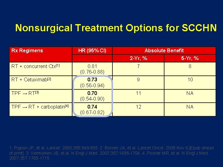 Nonsurgical Treatment Options for SCCHN Rx Regimens HR (95% CI) Absolute Benefit 2 -Yr,